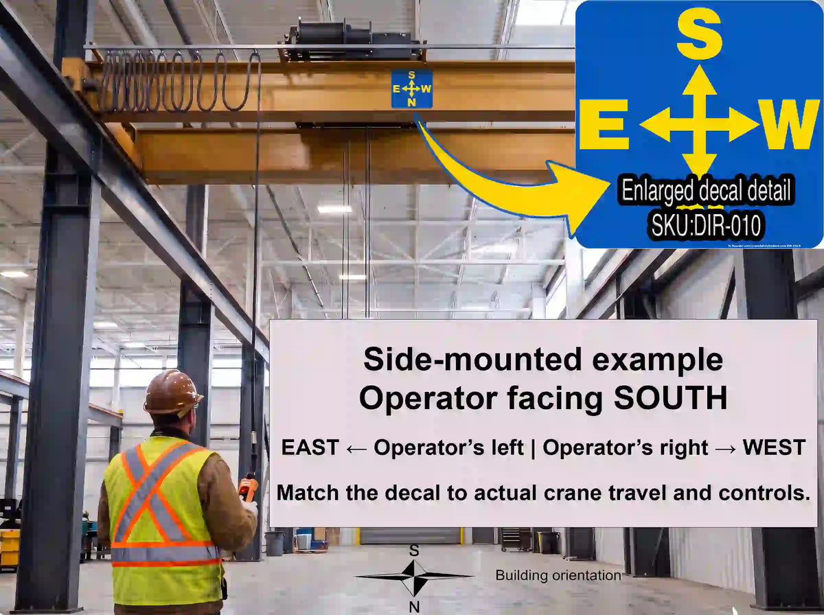 Side-mounted DIR-010 crane decal guide showing an operator facing south, east left and west right, with a floor compass.
